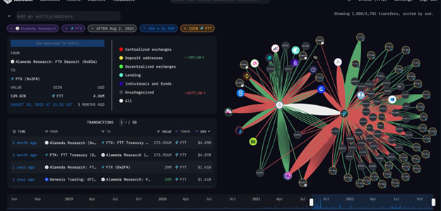 Visualización de Arkham intelligence sobre el flujo de fondos de Alameda Research a FTX. Muestra un gran gráfico de red con transacciones de .36M en FTT y detalles de movimientos históricos.