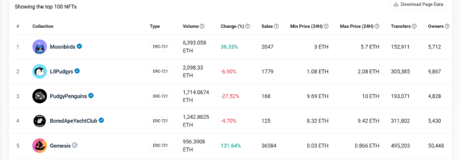 Tabla de Etherscan con las cinco colecciones NFT más activas según volumen, tipo, precios y número de propietarios.