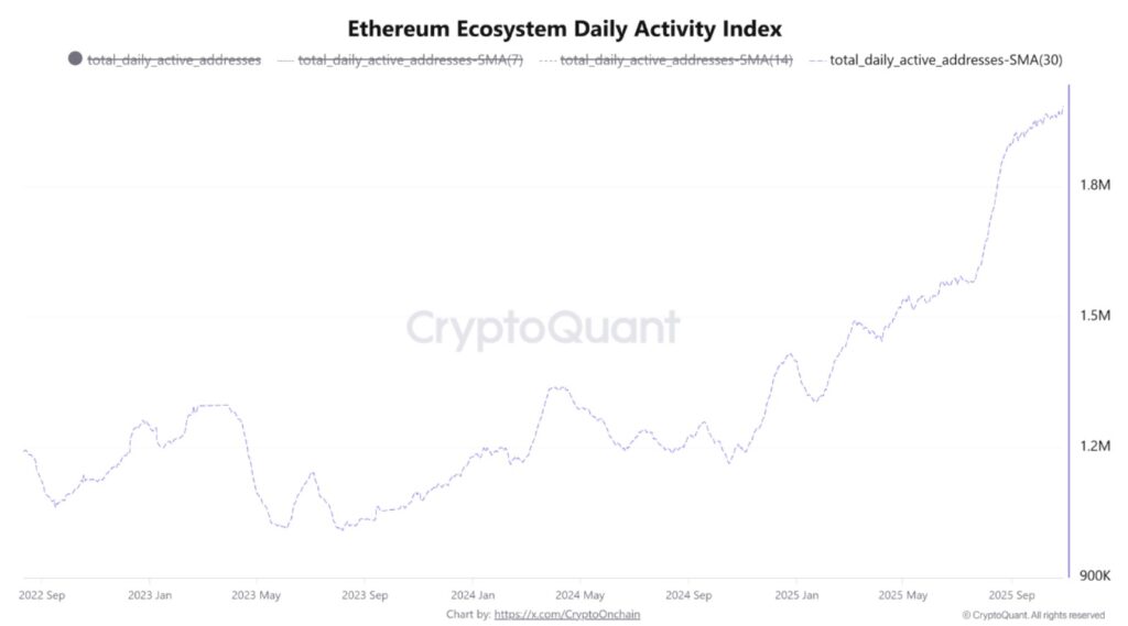 Titled Line Chart "Ethereum Ecosystem Daily Activity Index" showing total daily active addresses from September 2022 to mid-2025.