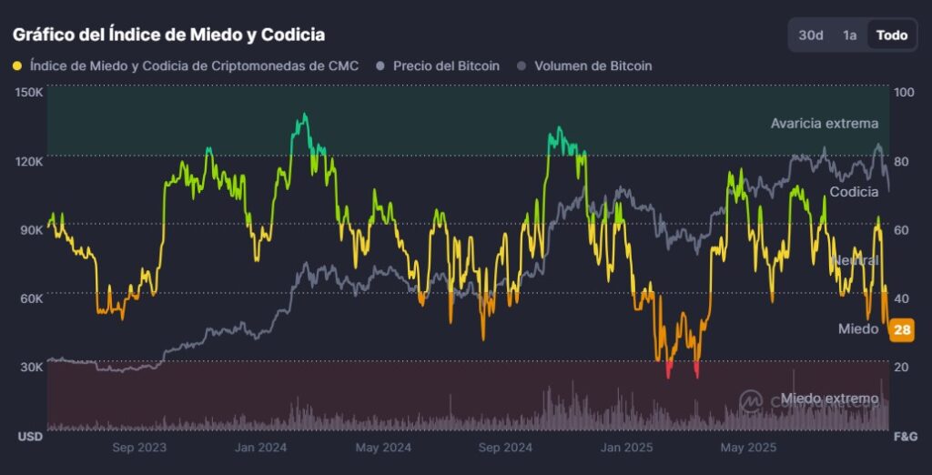 Gráfico de línea de colores verde, amarillo y rojo que refleja el índice de miedo y codicia del mercado.