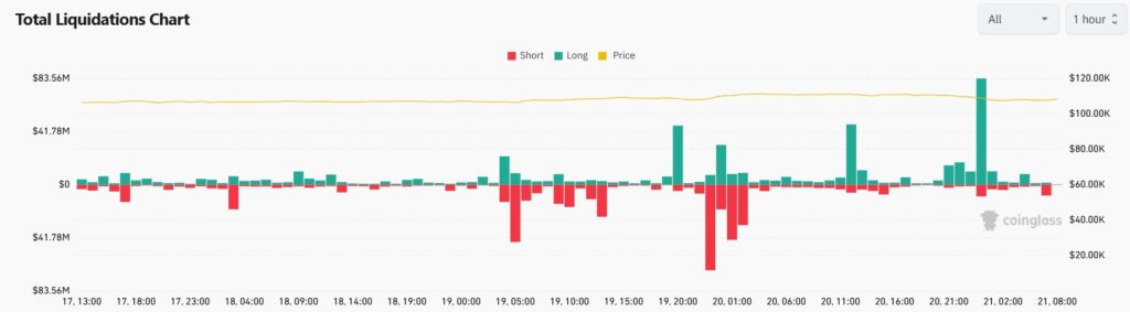 Gráfico que muestra liquidaciones en exchanges de futuros  de bitcoin y criptomonedas.