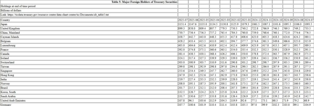 Lista de los mayores tenedores de bonos del Tesoro de EE. UU.