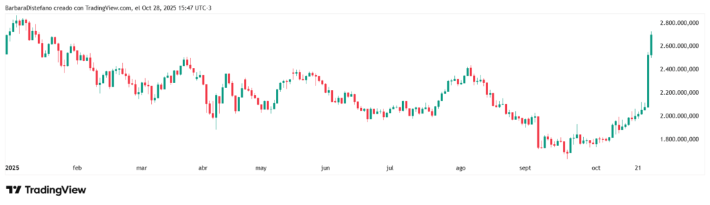 Gráfico del MERVAL que muestra el rendimiento en lo que va de año y la subida del 27 de octubre.