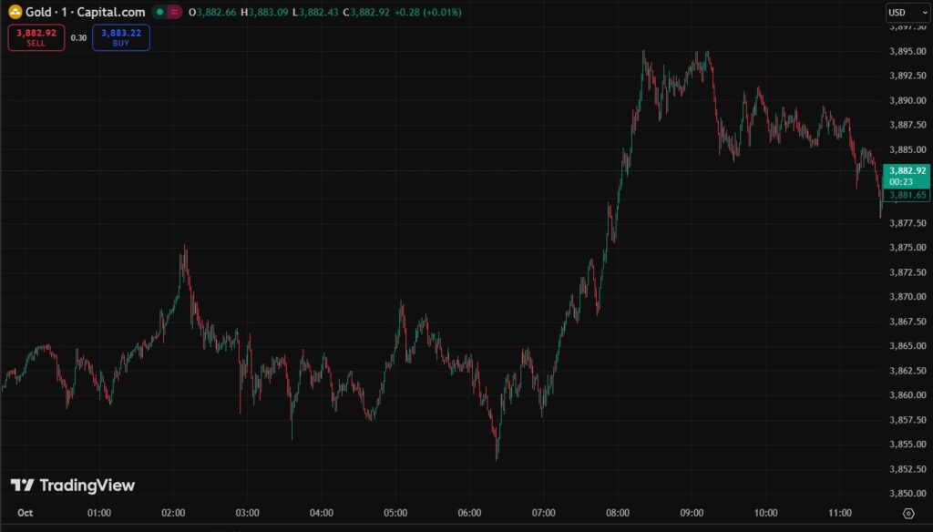 Gráfico precio del oro que muestra incremento y nuevo récord.