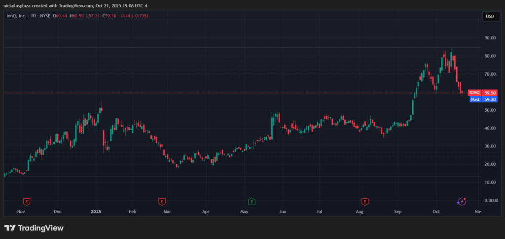 Gráfico con el precio de las acciones de IonQ.