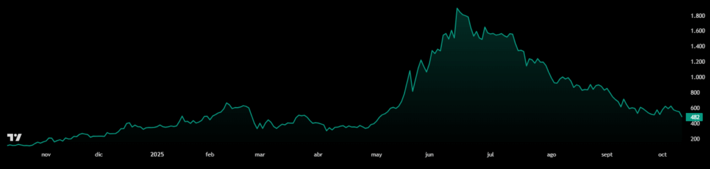 Gráfico que muestra el precio de las acciones de Metaplanet en los último 12 meses.