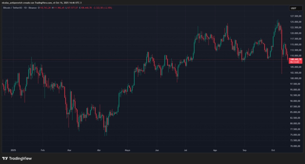 Bitcoin price graph so far in 2025.