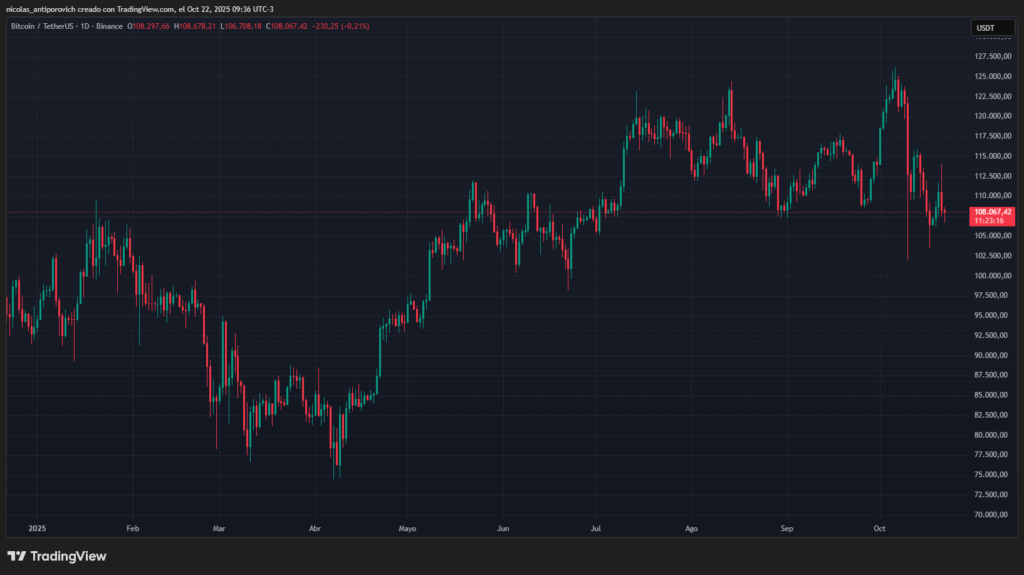 Bitcoin price chart since January 2025.