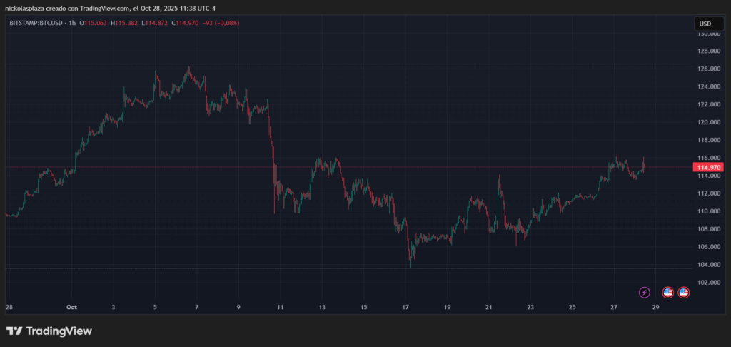 Gráfico del precio de bitcoin con velas rojas y verdes.