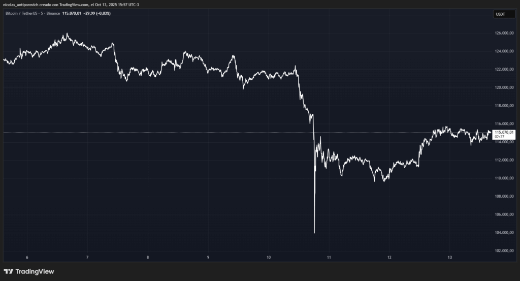 Gráfico del precio de bitcoin en los últimos 7 días.