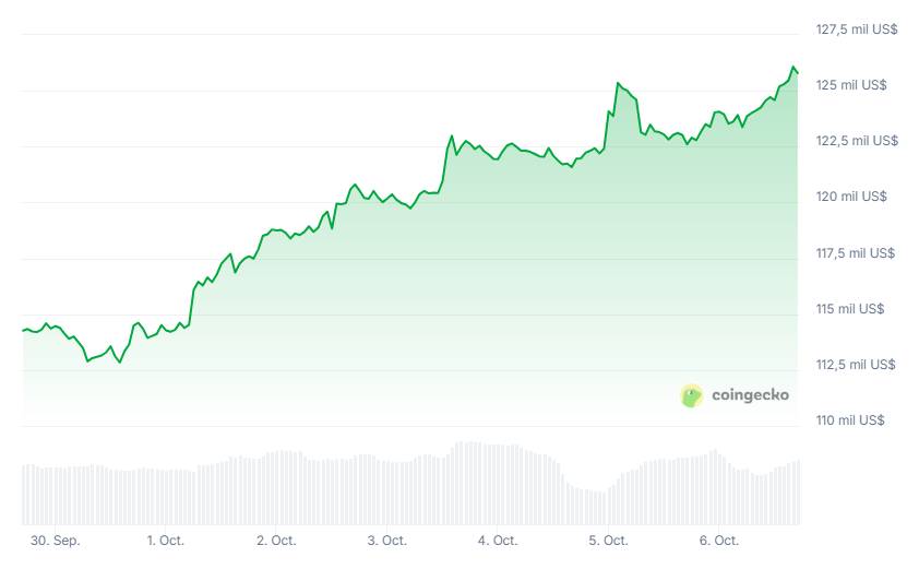 Gráfico del precio de bitcoin en los últimos 7 días.
