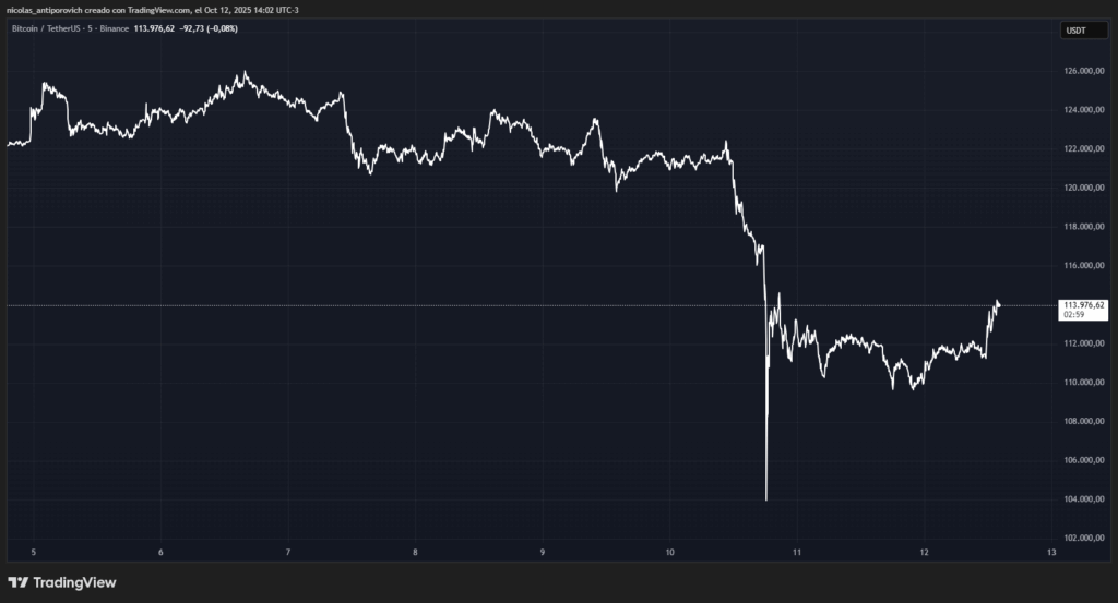 Gráfico del precio de bitcoin en los últimos 7 días.