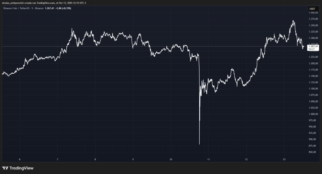 Gráfico del precio de BNB durante los últimos 7 días.