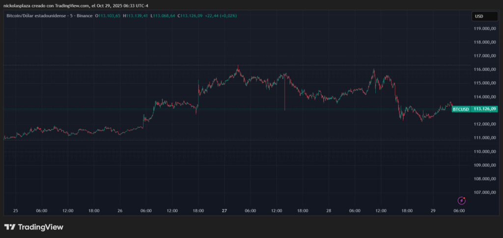 Gráfico que muestra el precio de bitcoin en la última semana a la espera de la FED.