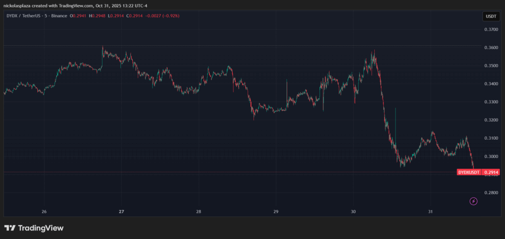 Gráfico del recio de dYdX en la última semana con velas rojas y verdes.