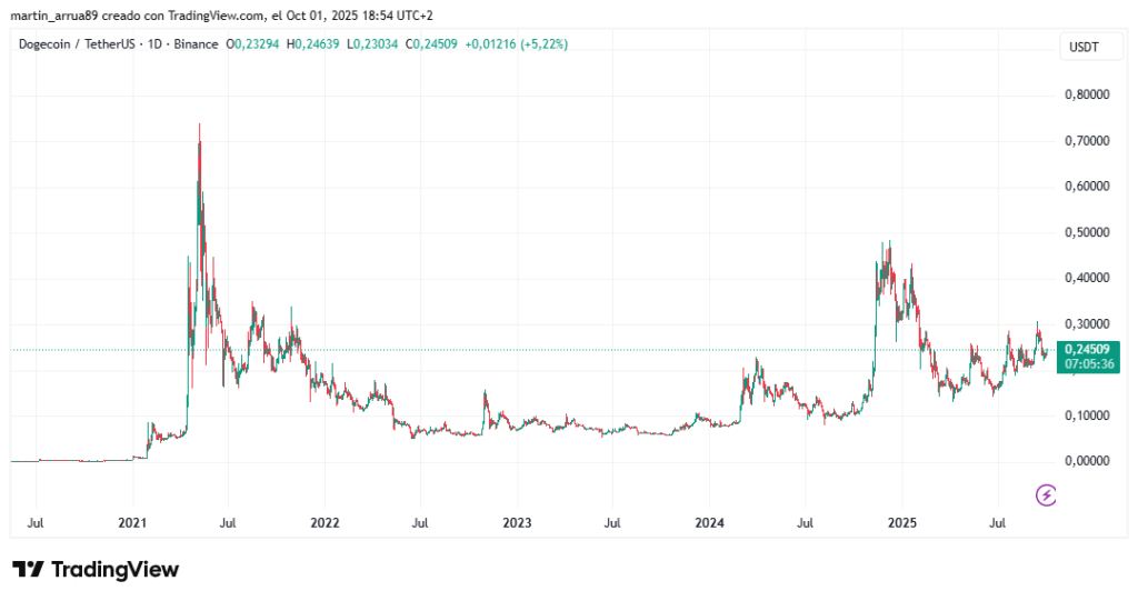 Gráfico de precio de dogecoin desde 2020 hasta el 1 de octubre de 2025. 