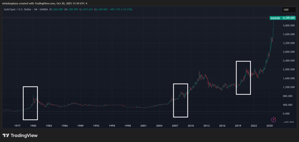 Gold price chart from 1970 to the present.