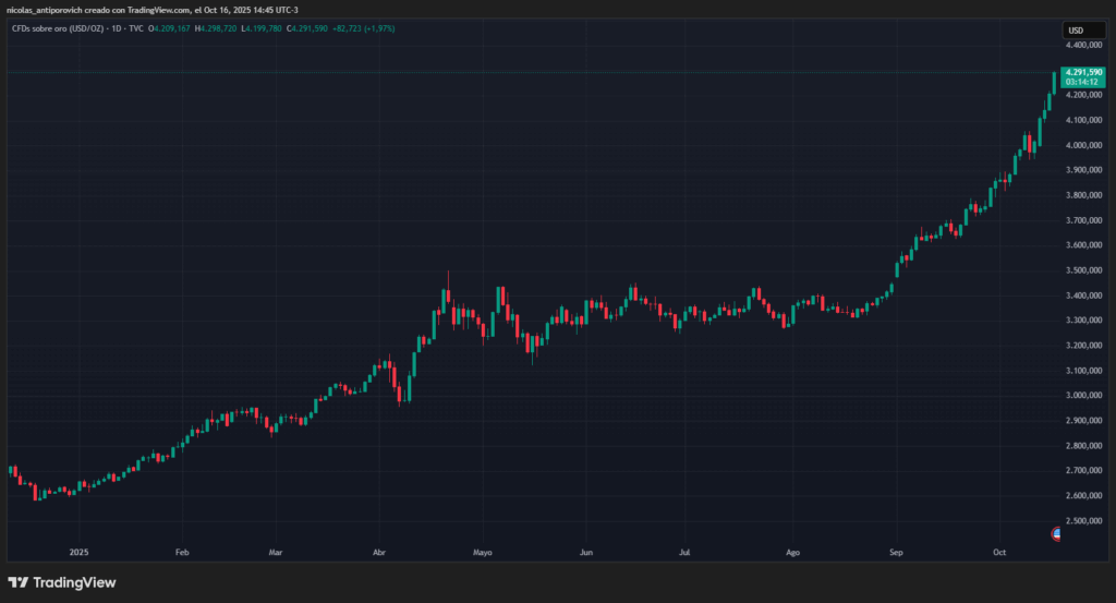 Gold price so far in 2025.
