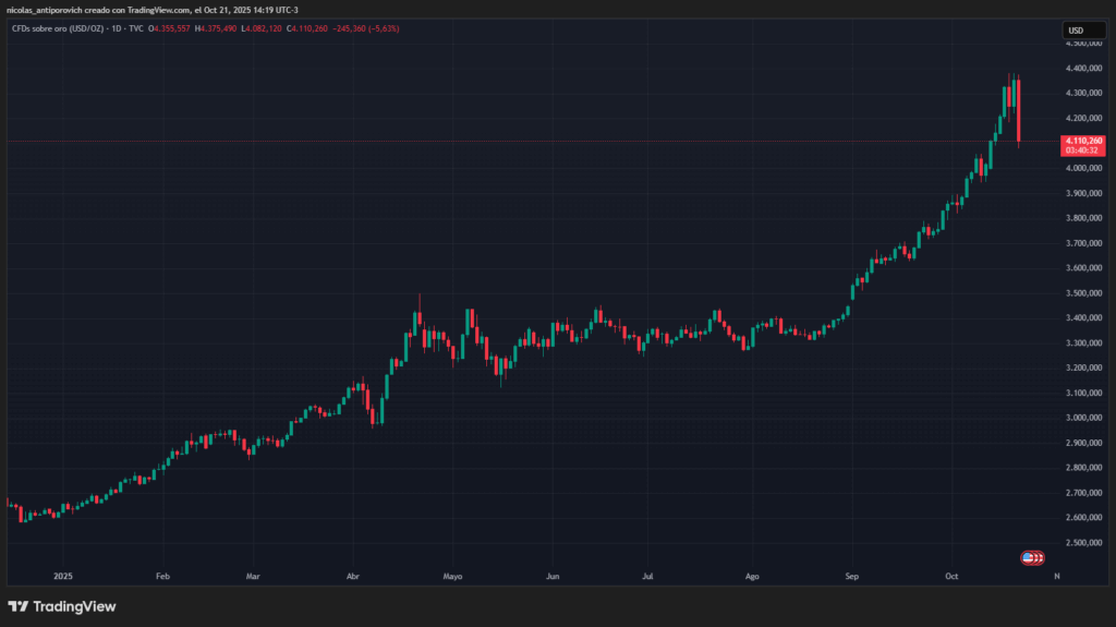 Price per ounce of gold from January 1, 2025.