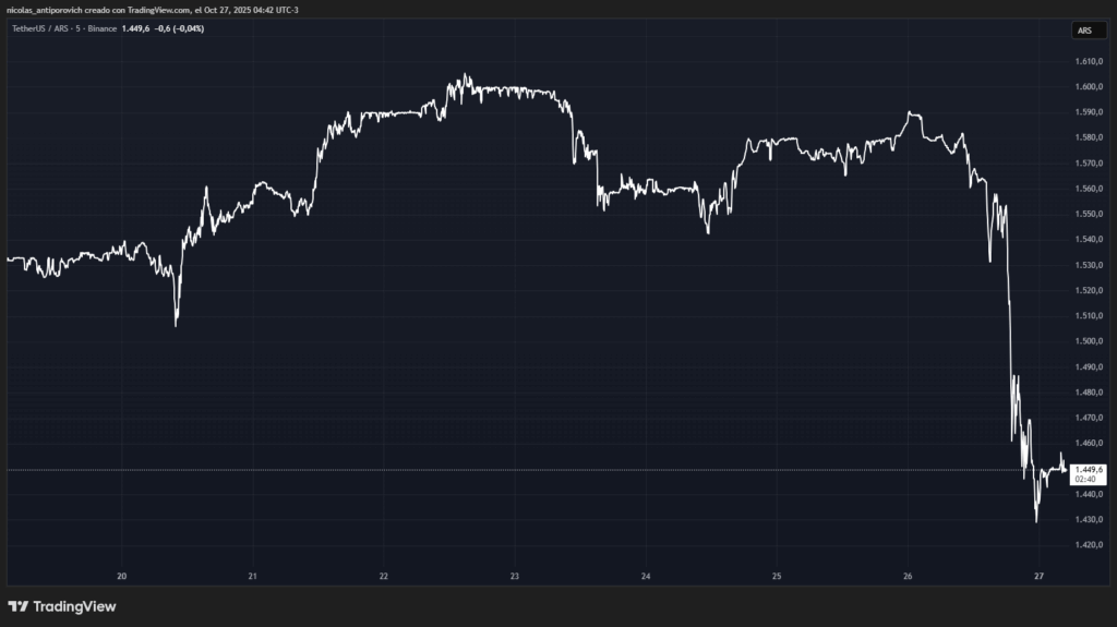 Precio de USDT medido en pesos argentinos durante los últimos 7 días.