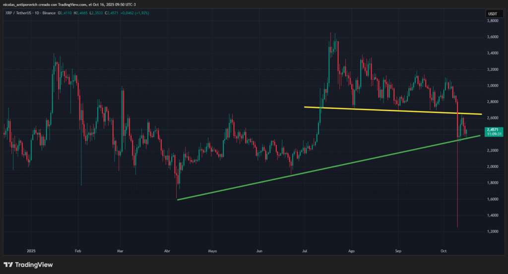 Gráfico de velas diarias de XRP frente a Tether (USDT) en Binance. Se observan líneas de tendencia: una ascendente en verde y otra de resistencia en amarillo. El precio muestra una fuerte caída reciente hasta cerca de 2,4 USDT.