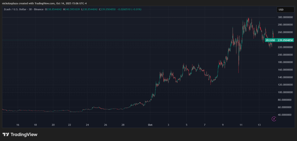 Zcash price chart in the last 30 days.