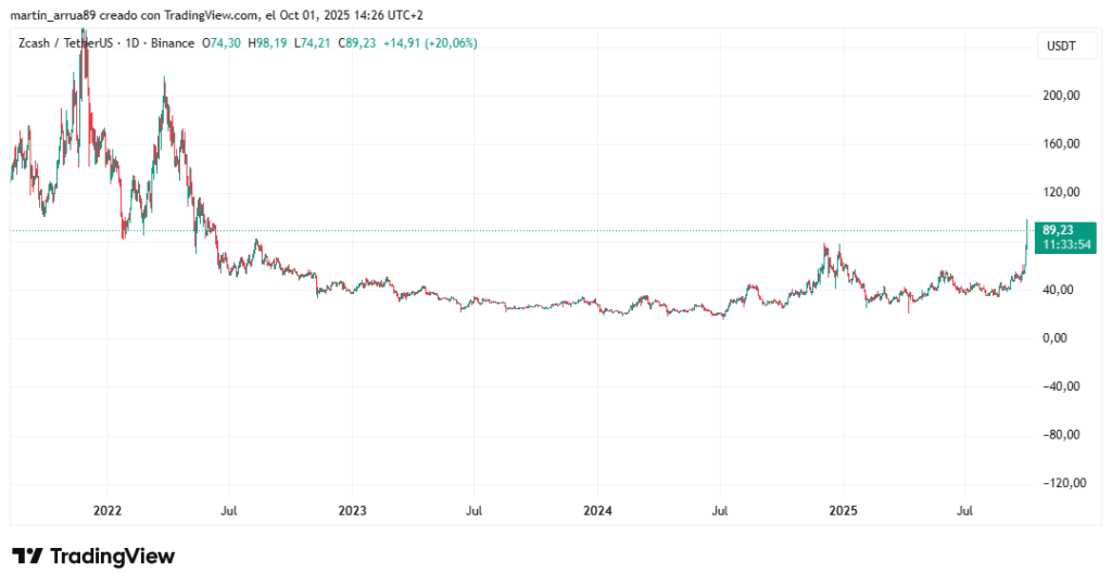 Gráfico de precio de la criptomoneda zcash.