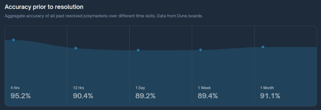 Polymarket prediction accuracy graph.