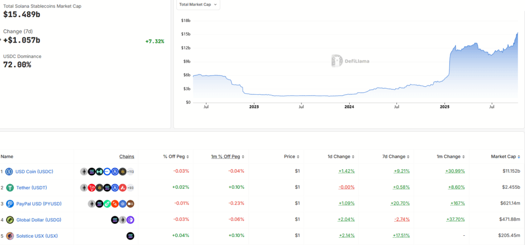Gráfico que muestra la capitalización de las stablecoins en Solana a lo largo del tiempo y listado de las 5 principales stablecoins en dicha red.