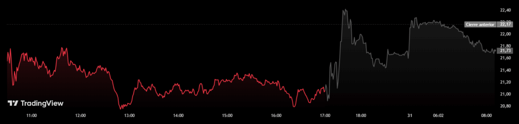 Gráfico del precio de RIOT en las últimas 24 horas.