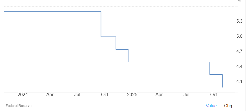 Chart showing the evolution of the US interest rate since 2024.