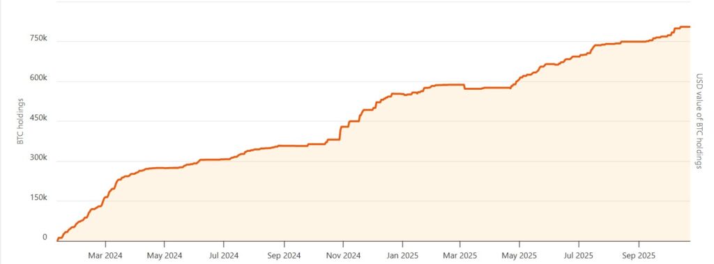 Gráfico de las tenencias de IBIT desde su lanzamiento.
