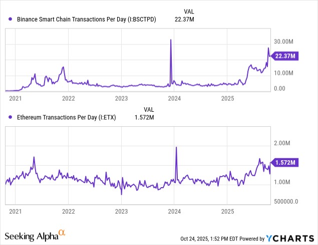 Chart showing daily transactions of BNB Chain and Ethereum from 2021 to present.