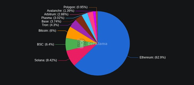 Pie chart of TVLs of DeFi protocols.