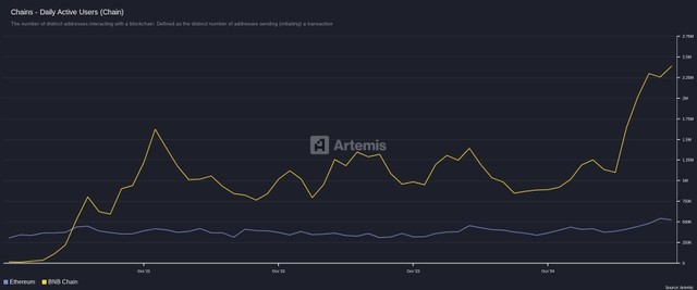 Chart comparing daily active users of BNB Chain and Ethereum.