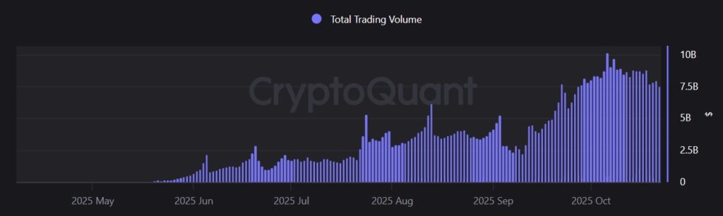 Bar graph on dark background titled "Total Trading Volume" from CryptoQuant, showing the evolution of the daily trading volume of Binance Alpha 2.0 from May to October 2025.