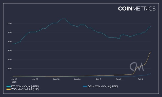 Chart of the value transferred in zcash dollars.
