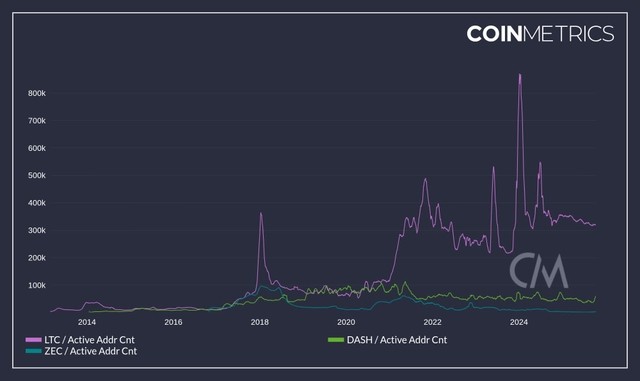 Graph of active address count between zcash, dash, litecoin, and monero.
