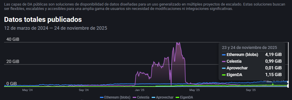 Grafico con datos de la cantidad de información que almacenan las L2 de Ethereum fuera de la red.