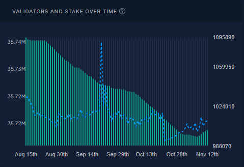 Gráfico del número de validadores y cantidad de staking de Ethereum en formato de barras horizontales y una línea punteada.