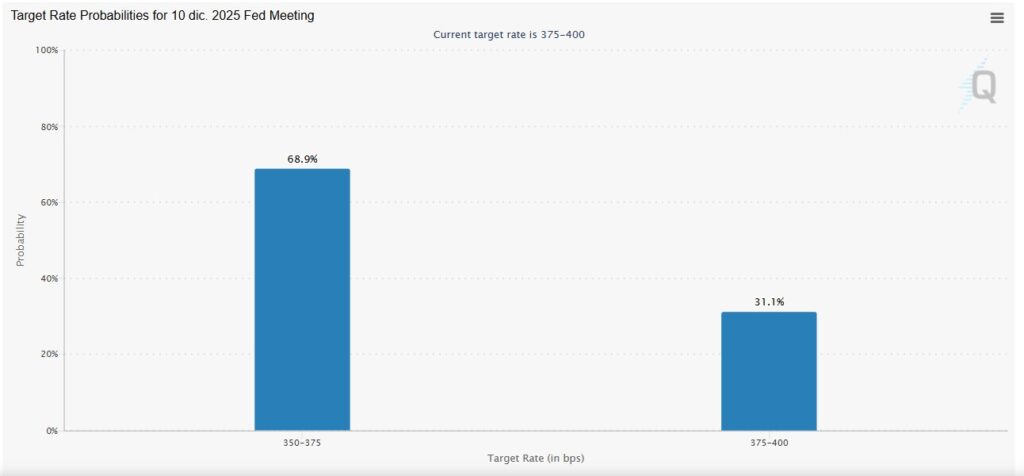 Un gráfico de barras de CME FedWatch muestra las probabilidades para la reunión de la Fed del 10 de diciembre de 2025.