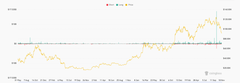 Gráfico histórico de liquidaciones largas y cortas de Bitcoin junto al precio