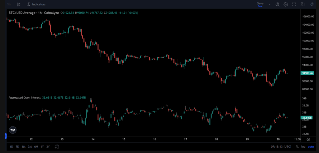 Gráfico de Bitcoin en 1 hora con el Open Interest agregado mostrando variaciones de precio y apalancamiento