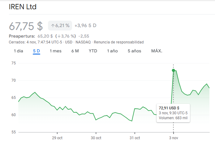 Un gráfico de ejes X e Y del precio de la acción de una empresa.