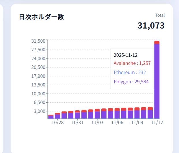 Gráfico de barras que ilustra la cantidad de holders diarios de la stablecoin JPYC, segmentados por las diferentes redes.