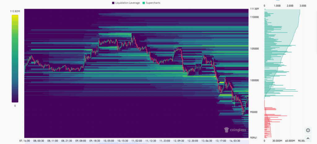 Gráfico de liquidaciones de futuros de Bitcoin entre el 7 y el 14 de noviembr