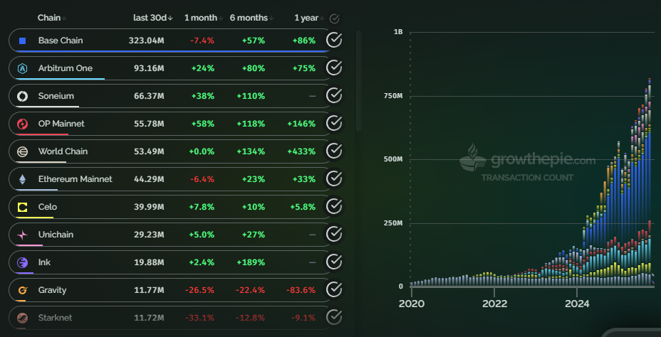 Gráficos con datos sobre la evolución de la cantidad de transacciones hechas en el ecosistema Ethereum.
