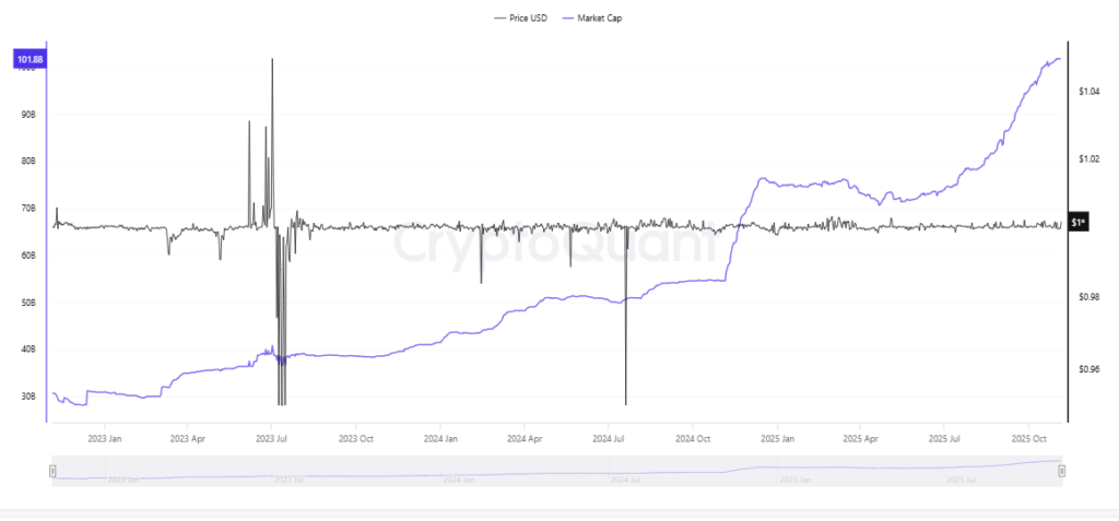 Gráfico que muestra la evolución del precio del USDT y la capitalización del mercado de Tether