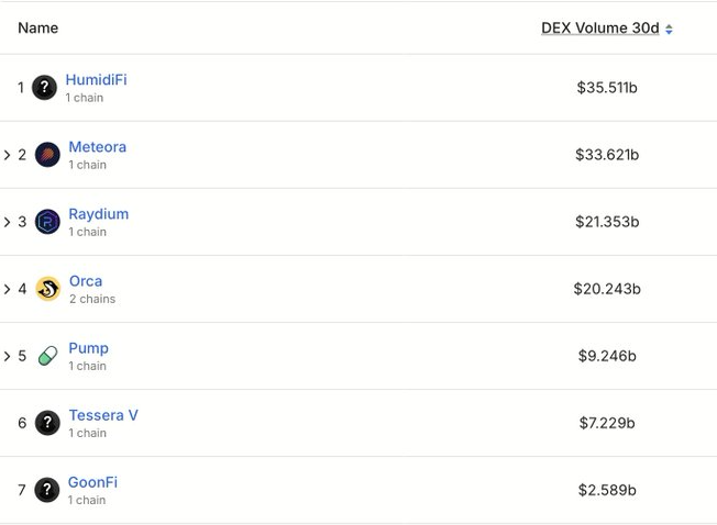 Interfaz con un listado de plataformas que operan en la red Solana y sus respectivos volúmenes de comercio en los últimos 30 días.