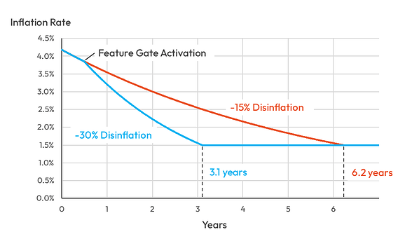 Gráfico de ejes cartesianos que refleja la inflación actual y la esperada por una propuesta de mejora para la red Solana.
